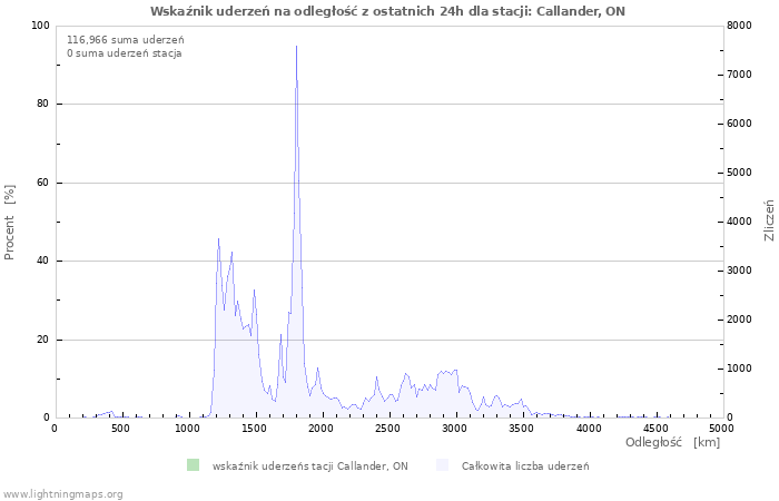 Wykresy: Wskaźnik uderzeń na odległość