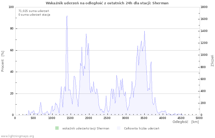 Wykresy: Wskaźnik uderzeń na odległość