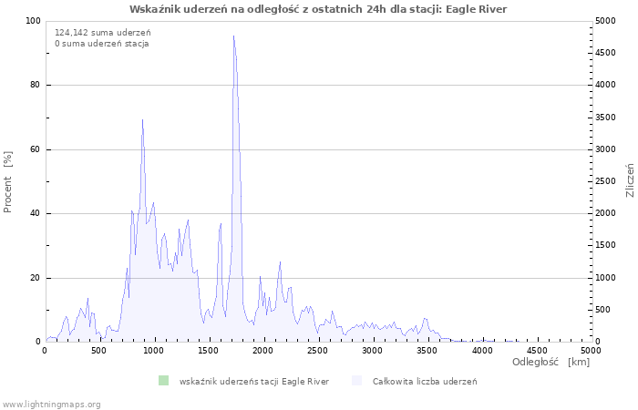 Wykresy: Wskaźnik uderzeń na odległość