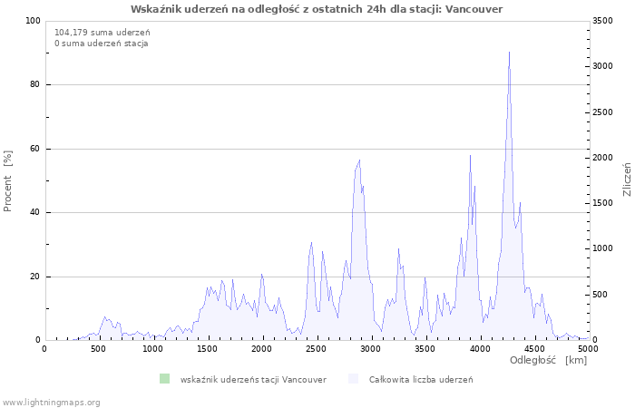 Wykresy: Wskaźnik uderzeń na odległość