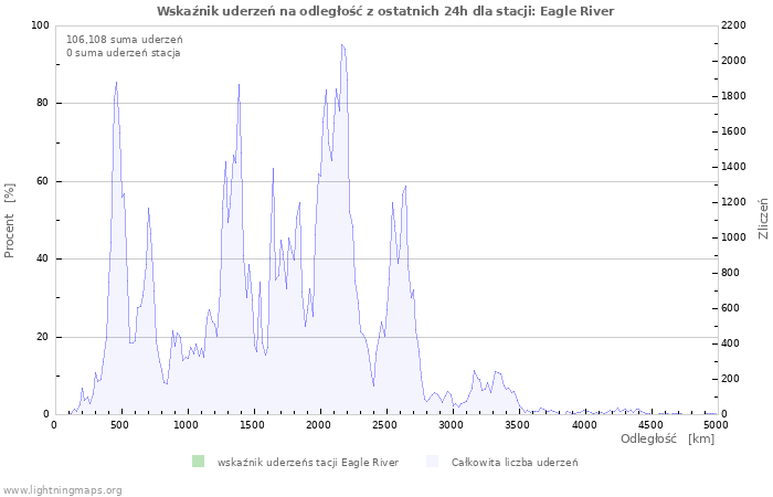 Wykresy: Wskaźnik uderzeń na odległość