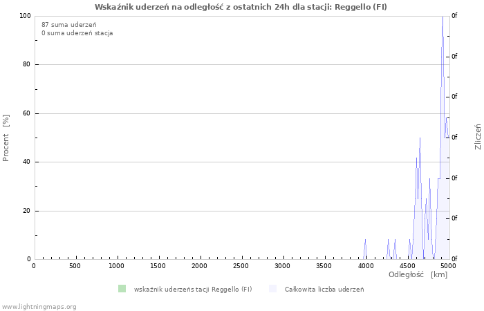 Wykresy: Wskaźnik uderzeń na odległość