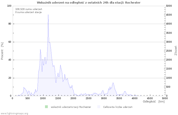 Wykresy: Wskaźnik uderzeń na odległość