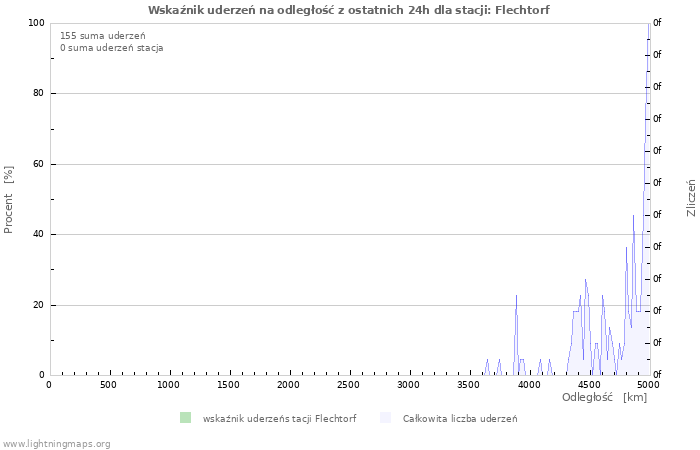 Wykresy: Wskaźnik uderzeń na odległość