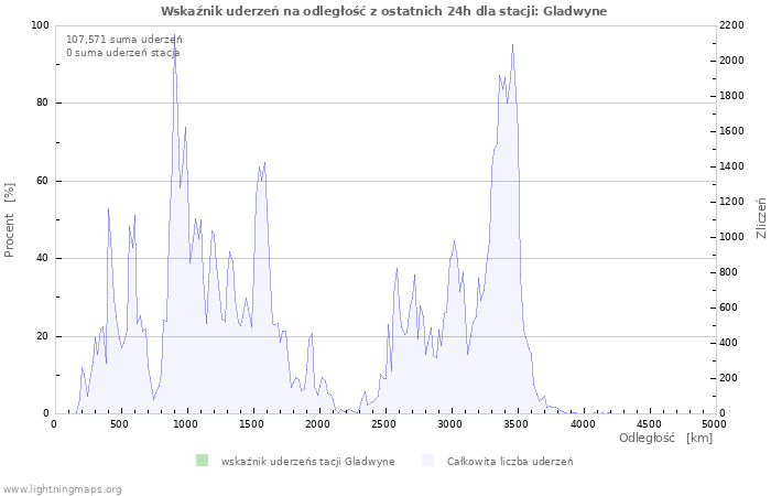 Wykresy: Wskaźnik uderzeń na odległość