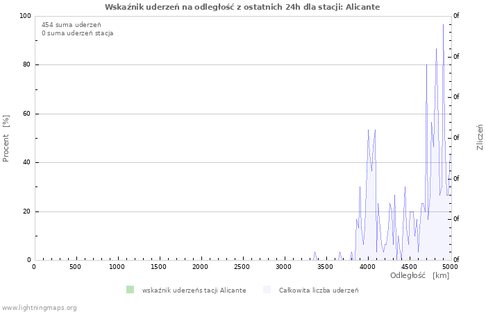 Wykresy: Wskaźnik uderzeń na odległość