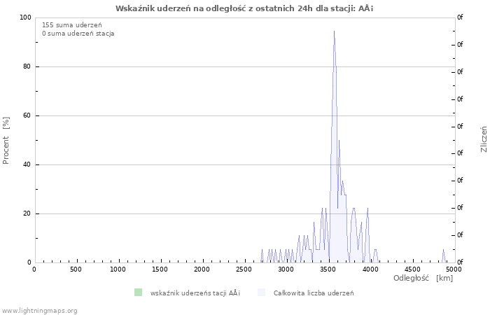 Wykresy: Wskaźnik uderzeń na odległość