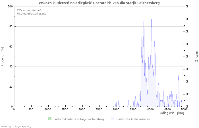 Wykresy: Wskaźnik uderzeń na odległość