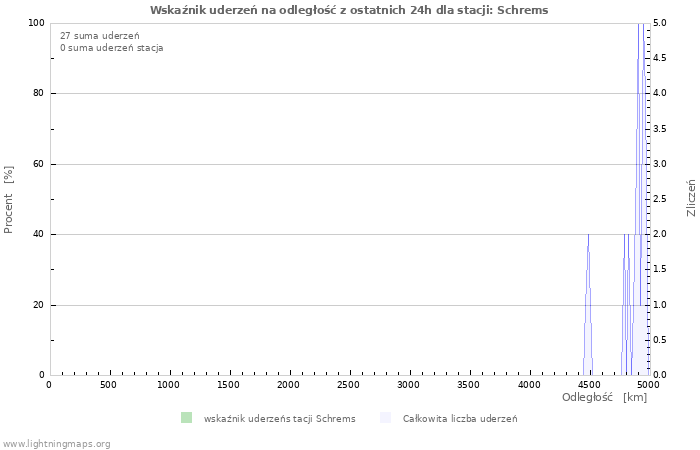 Wykresy: Wskaźnik uderzeń na odległość