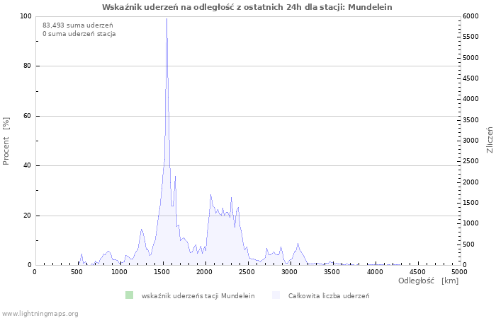 Wykresy: Wskaźnik uderzeń na odległość