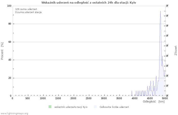 Wykresy: Wskaźnik uderzeń na odległość