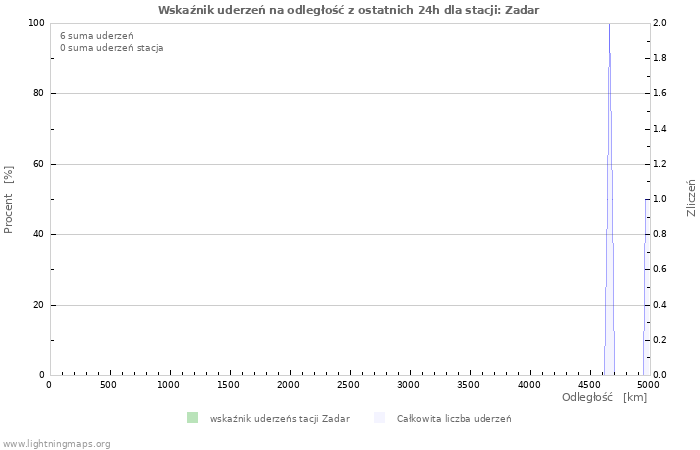 Wykresy: Wskaźnik uderzeń na odległość