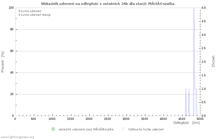 Wykresy: Wskaźnik uderzeń na odległość