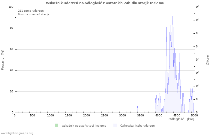 Wykresy: Wskaźnik uderzeń na odległość