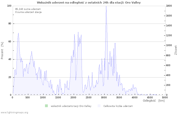 Wykresy: Wskaźnik uderzeń na odległość