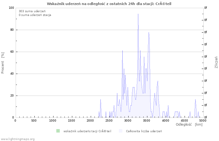 Wykresy: Wskaźnik uderzeń na odległość