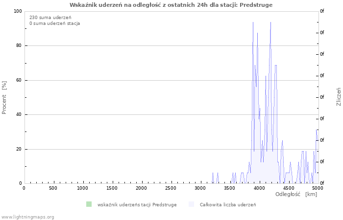 Wykresy: Wskaźnik uderzeń na odległość