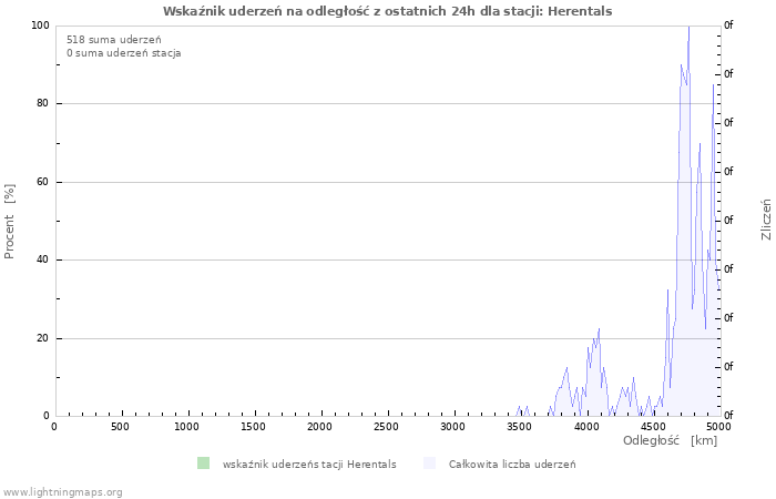 Wykresy: Wskaźnik uderzeń na odległość