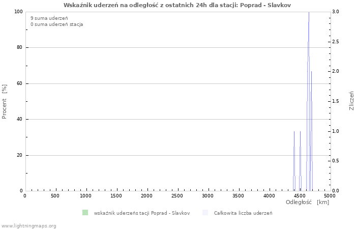 Wykresy: Wskaźnik uderzeń na odległość