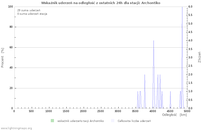 Wykresy: Wskaźnik uderzeń na odległość