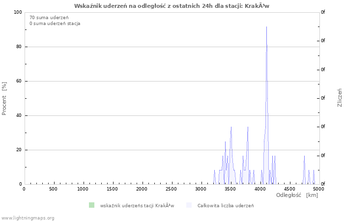 Wykresy: Wskaźnik uderzeń na odległość