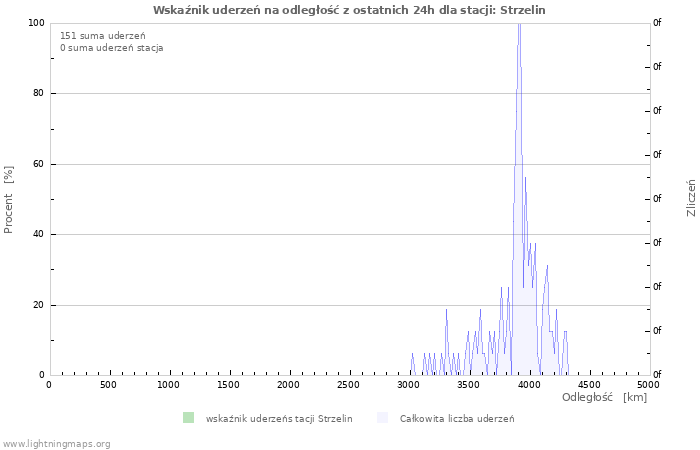 Wykresy: Wskaźnik uderzeń na odległość