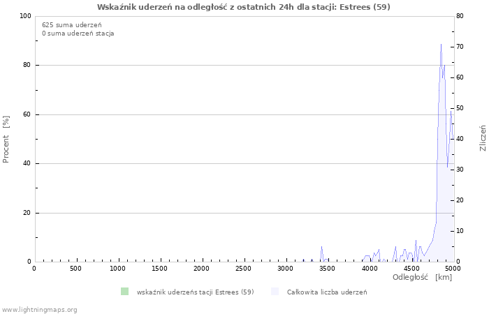 Wykresy: Wskaźnik uderzeń na odległość