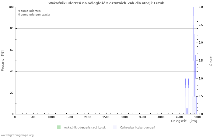 Wykresy: Wskaźnik uderzeń na odległość