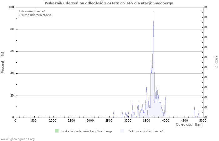 Wykresy: Wskaźnik uderzeń na odległość