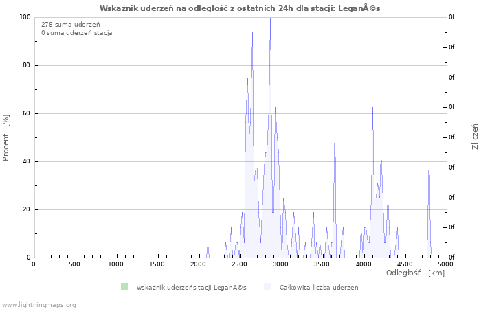 Wykresy: Wskaźnik uderzeń na odległość