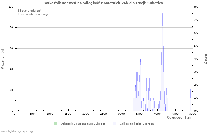 Wykresy: Wskaźnik uderzeń na odległość