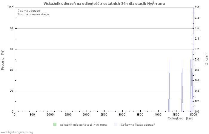 Wykresy: Wskaźnik uderzeń na odległość