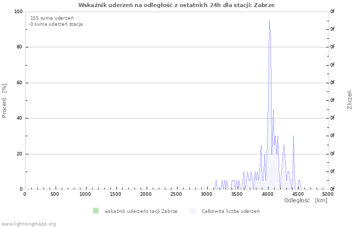 Wykresy: Wskaźnik uderzeń na odległość