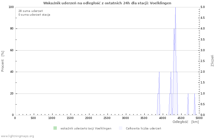 Wykresy: Wskaźnik uderzeń na odległość