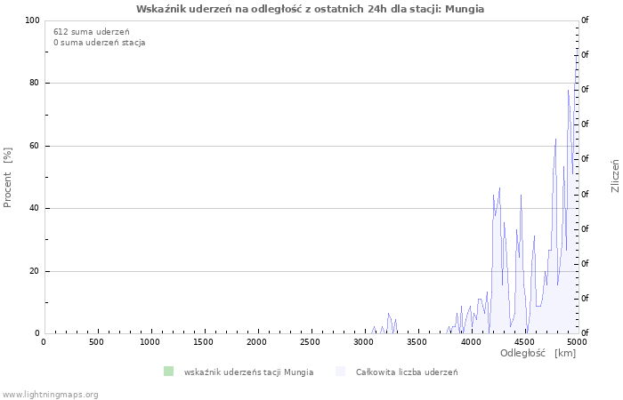 Wykresy: Wskaźnik uderzeń na odległość