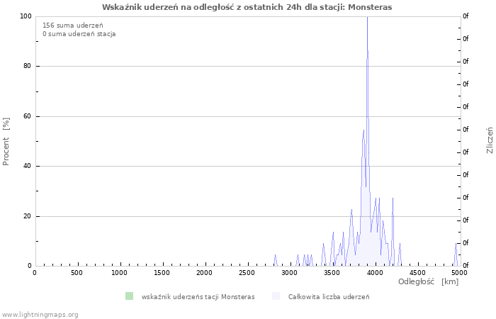 Wykresy: Wskaźnik uderzeń na odległość