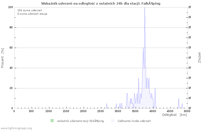 Wykresy: Wskaźnik uderzeń na odległość