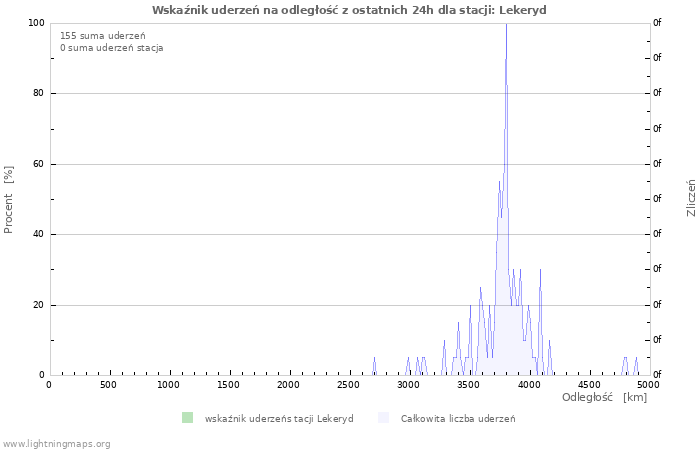 Wykresy: Wskaźnik uderzeń na odległość