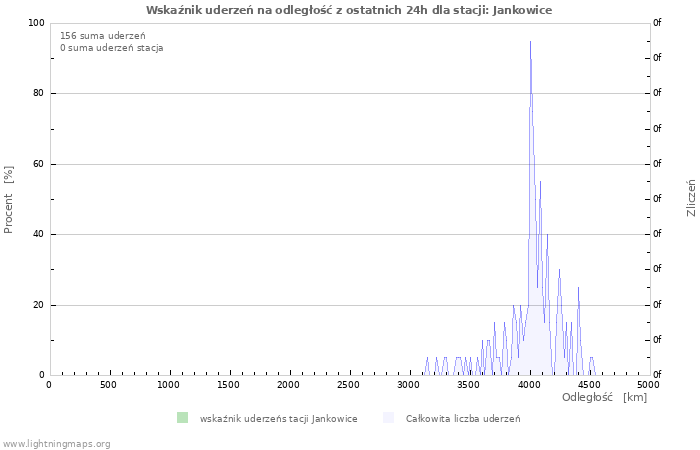 Wykresy: Wskaźnik uderzeń na odległość