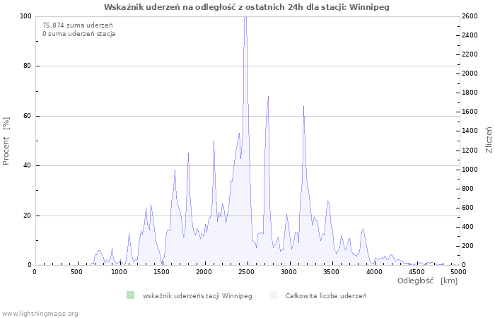 Wykresy: Wskaźnik uderzeń na odległość