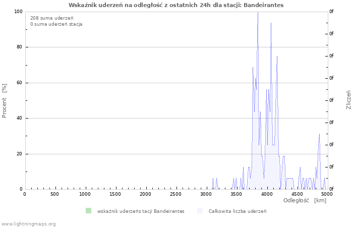 Wykresy: Wskaźnik uderzeń na odległość