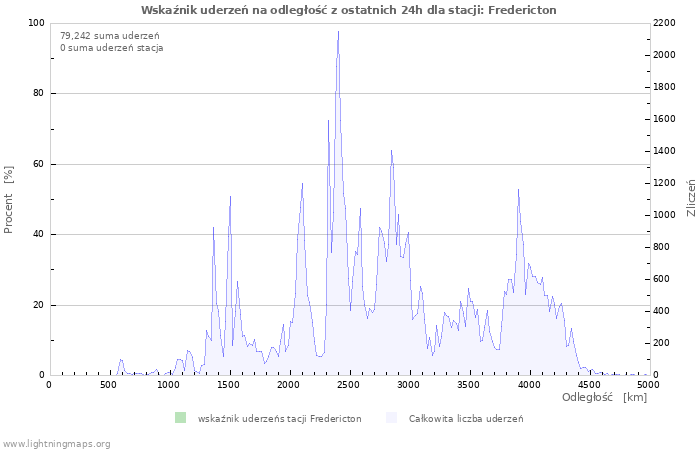 Wykresy: Wskaźnik uderzeń na odległość