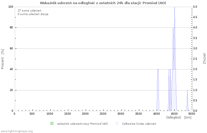 Wykresy: Wskaźnik uderzeń na odległość