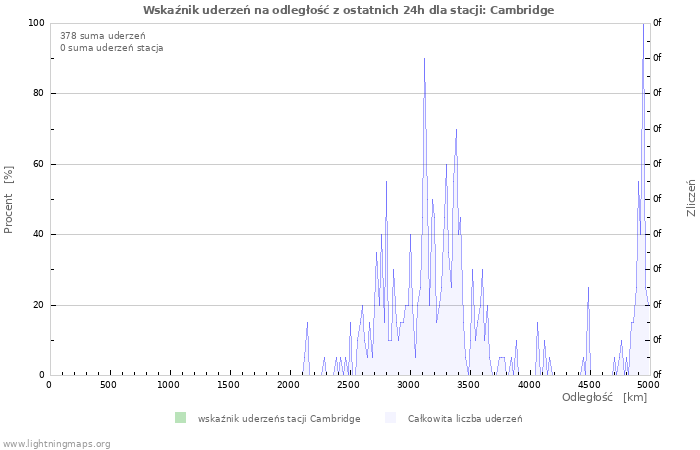 Wykresy: Wskaźnik uderzeń na odległość