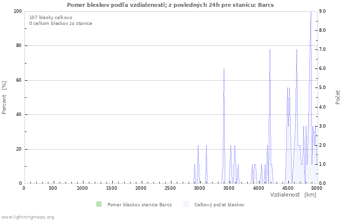 Grafy: Pomer bleskov podľa vzdialenosti;