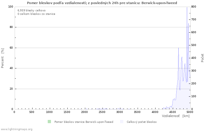 Grafy: Pomer bleskov podľa vzdialenosti;