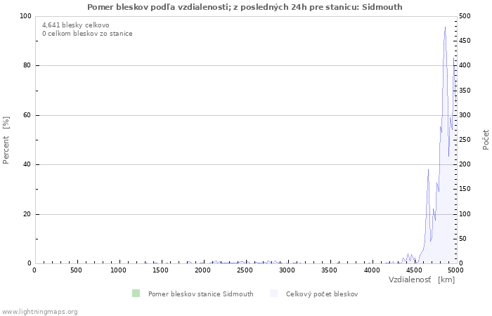 Grafy: Pomer bleskov podľa vzdialenosti;