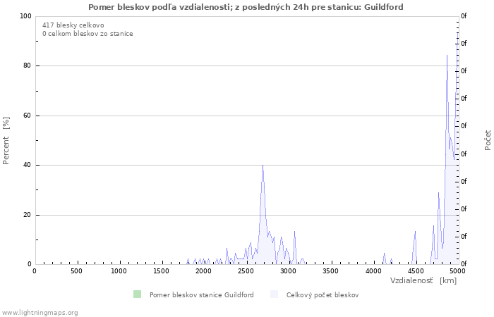 Grafy: Pomer bleskov podľa vzdialenosti;