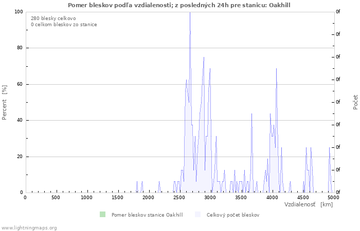 Grafy: Pomer bleskov podľa vzdialenosti;