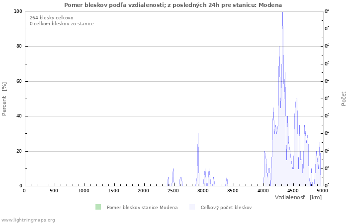 Grafy: Pomer bleskov podľa vzdialenosti;